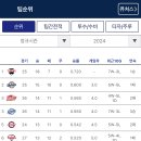 오늘자 KBO 리그 순위표 (feat.상위권 도약한 삼성 ㄷㄷ) 이미지