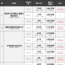 드림밸리아파트 ~ 금오주공1단지 이미지