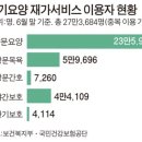 노인장기요양보험 통합재가서비스 시행 이미지