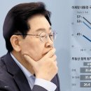2030 지지율 급락에 놀랐나… 李, 연일 '청년 메시지' 주식·부동산·일자리, 여권 "항쟁 수준 반발" 아무것도 하지말라 이미지