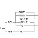 6. 한국 수필문학의 정초작업을 위하여 이미지