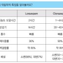 [정신신경계 약물] 로라제팜 vs 클로나제팜 이미지