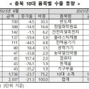 충북 수출 8월에도 부진 역기저효과에 21.3% 감소 기사 이미지