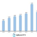(주)그라비티게임즈 이미지