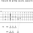 정악 조현법, 줄고르는법 - 정악가야금, 거문고 정악, 10현 아쟁 이미지