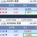 장중 시장 흐름 및 수급, 시세 동향 점검 이미지