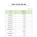 2024년 청소년증 발급 현황 이미지