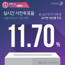 예상 밖 '뜨거운' 사전투표…25% 찍고 전체투표율 80% 돌파? 이미지