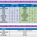 ＜2025학년도 학생부교과전형 수능최저 수학/과학 영역 지정 해제 대학 현황＞ 이미지