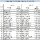 ﻿종합시공능력 현대건설 5년 연속 1위 이미지