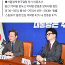 차기 대선 양자대결 ‘이재명 45% vs ‘한동훈 42%'…오차범위 내 접전 이미지