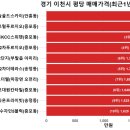 이천사동신원아침도시아파트~삼진아파트 | 우리동네(경기 이천시) 아파트 평당가격 순위 및 전용면적 실거래가