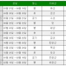 2022年 9月 29日 (木) 오늘의 띠별, 별자리 운세 이미지