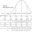 Re: 표준 점수(Standard score) 이미지