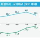 글로벌뉴스 | 내년 적자재정 편성, 경제살리기 총력 | 뉴스핌 이미지