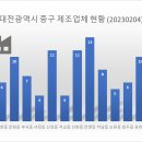 쌍용자동차남대전사업소(주) | [공공데이터] 대전광역시 중구 제조업체 현황