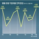 그냥 심심해서요. (18125) 돈줄 말라붙어가는 기업들 이미지