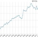 주식회사 동부건설 국민일보