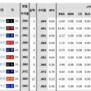 [9588] 하주석 수비율 유격수 중 10위 이미지