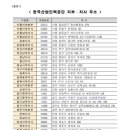 한국산업인력공단 울산지사