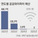 정부 내년 공공와이파이 예산 전액 삭감… 지자체들 재고 촉구 이미지