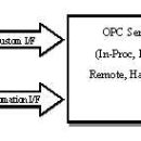 OPC (OLE for Process Control) 이미지