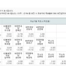 4.12 재보선 개표시작 ....현시점 민심의 흐름을 실제적으로 볼수있겟죠 ~~~( 개표완료) 이미지