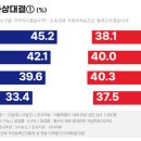 [여론조사 리서치뷰] 서울시장 양자대결…정원오 45.2% 오세훈 38.1% 이미지
