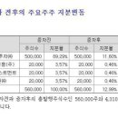 주식회사엔에이치