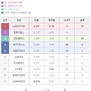 4월5일 식목일 KBO 프로야구 현재순위 feat.타어강 이미지