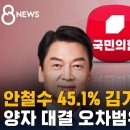 안철수 45.1% 김기현 38.4%…양자 대결 오차범위 안 이미지