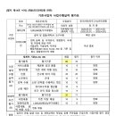 기존사업자 사업수행실적 평가표(전기안전 직무고시) 이미지