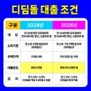 디딤돌결혼정보 | 2025년 청년 디딤돌 대출 총정리｜조건·금리·신청방법