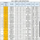 안산동산고 2021년 서울대학교 등록자 인원 공유합니다. 이미지