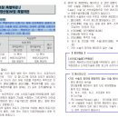 질병수술보장 특별약관과 질병수술(추가감액)보장 특별약관의 보험금의 지급사유 비교 이미지