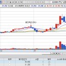 4월9일 목 매매일지 (대우건설,광전자,이루온,GS건설) 이미지
