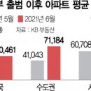 1년새 1억 &#39;껑충&#39;···집값 백약이 무효 이미지