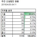 성서합판 태양광발전소 | [DB]주간 신설법인 현황(2019.04.05-2019.04.11)_1119개