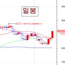 일봉,주봉,월봉으로 본 다우의 방향성 이미지