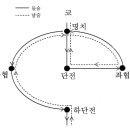 용호비결을 배신한 북창의 제자들 이미지