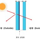 SIP알미늄 단열방범폴딩도어란? 전원주택(상가)용 최적합 제품으로 열관류율이 1.41W/m2k이며 기밀성1등급 제품입니다 이미지