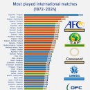 1872년부터 2024년까지 가장 많이 진행 된 A매치 순위 이미지