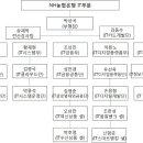 NH농협은행, 2021년 IT부문 조직편제...박도성(59회) 동문 IT전략기획단장 이미지