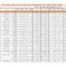 2018 동트는 동해. 에보나이트컵 SBS 프로볼링대회 여자 동송A+영풍B 성적 이미지