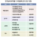 편의점 판매약, 타이레놀 빠지고 지사제 포함되나 이미지