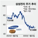 ﻿39% &#39;뚝&#39; 삼성전자, 지금이 바닥?…&#34;8만전자 간다&#34; 다시 기대감 솔솔 이미지