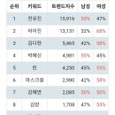 3월1주차 현역가왕 참가자 트렌드지수 순위 이미지