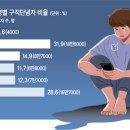 6월 구직단념자 58만3000명 '역대최대'.. 20·30대가 '절반' 이미지