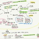 [합동연수 정리] 복지요결 마인드맵/배움/적용 이미지