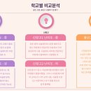 하이엔드영수학원 | [하이엔드 영수학원] 고등부 2학기 중간고사 분석 피드백 [본관]